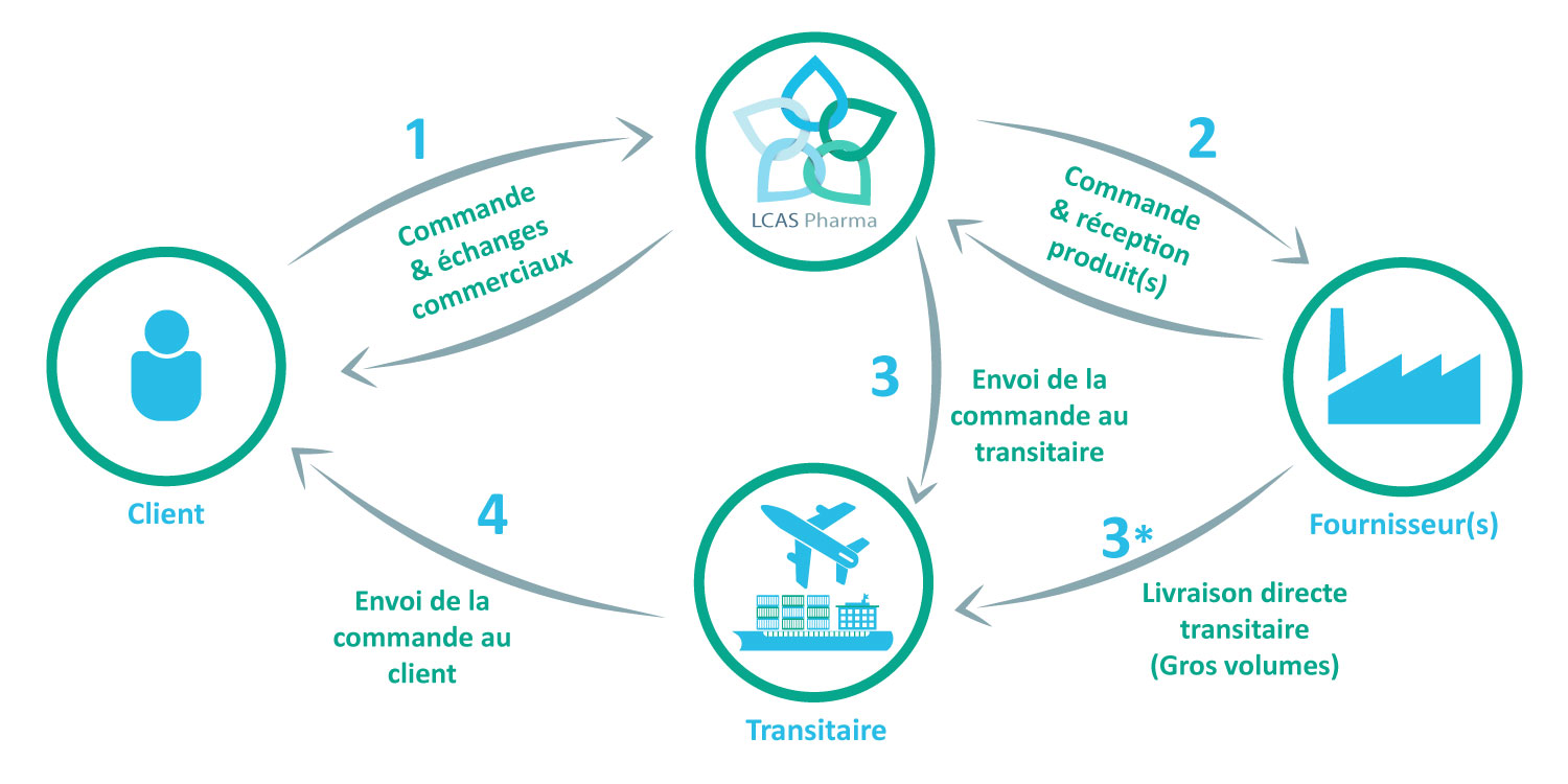 schema-exportation-lcas.jpg